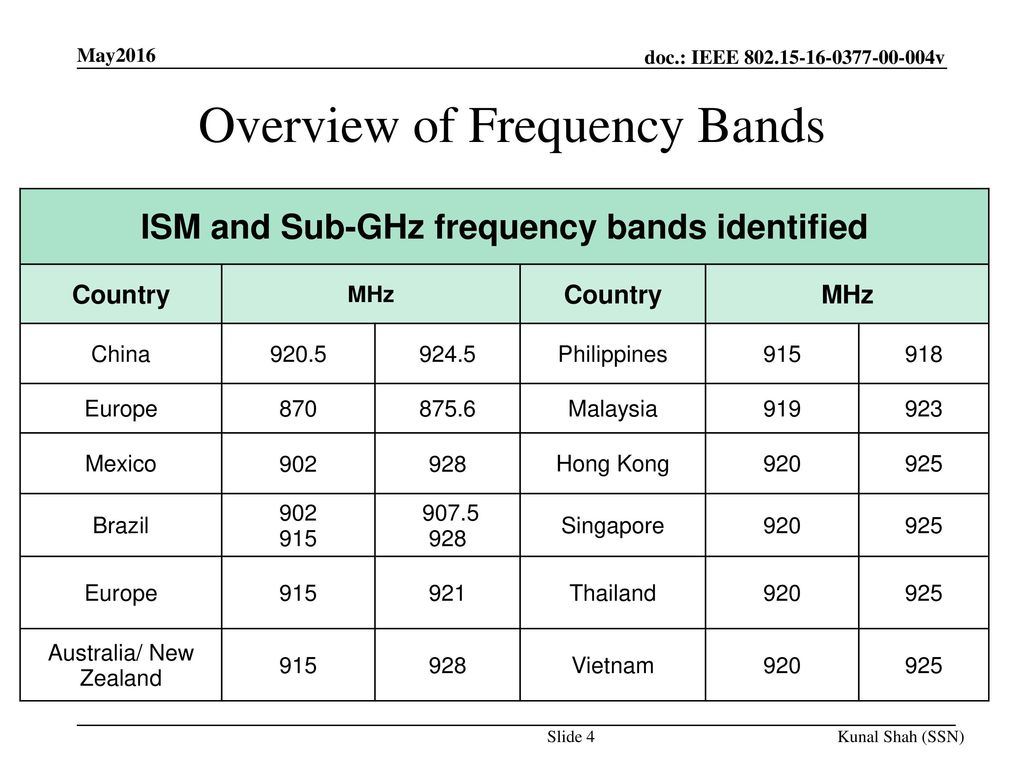 Overview of Frequency Bands