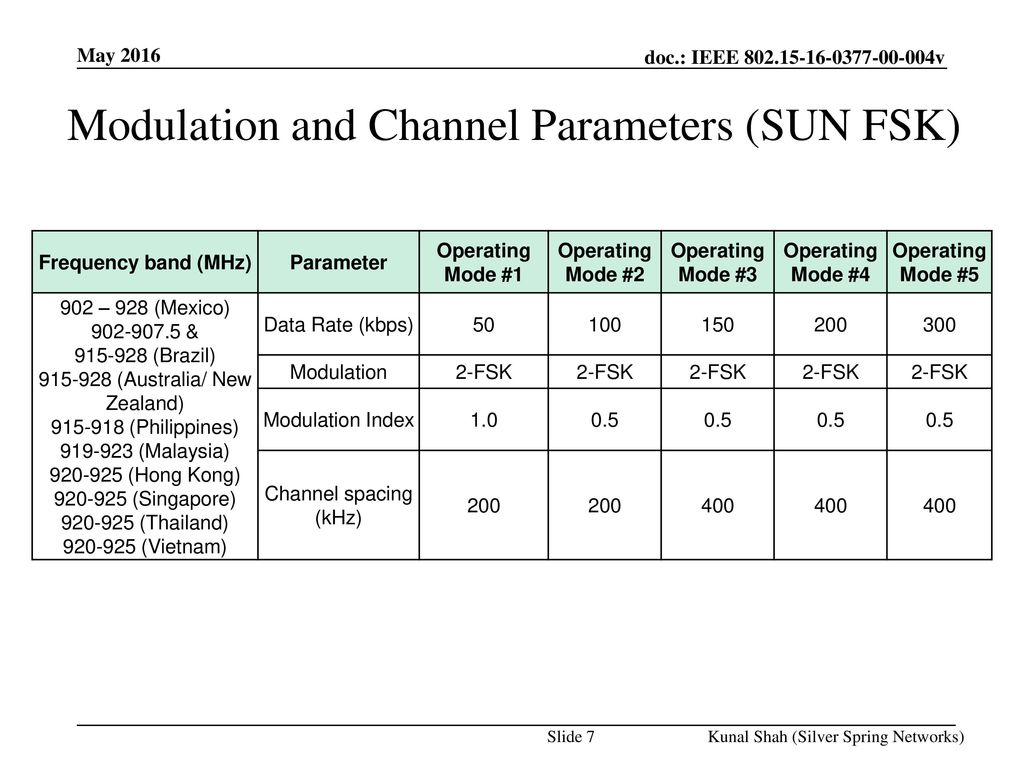 Modulation and Channel Parameters (SUN FSK)