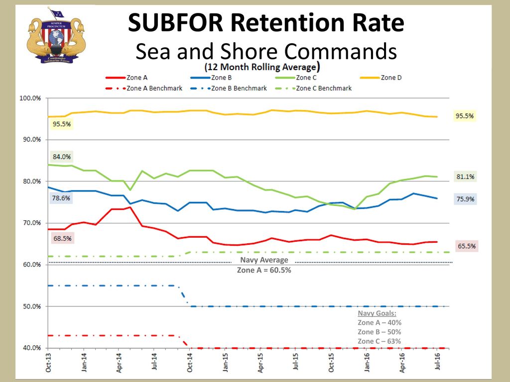 SUBFOR Retention Rate Sea and Shore Commands