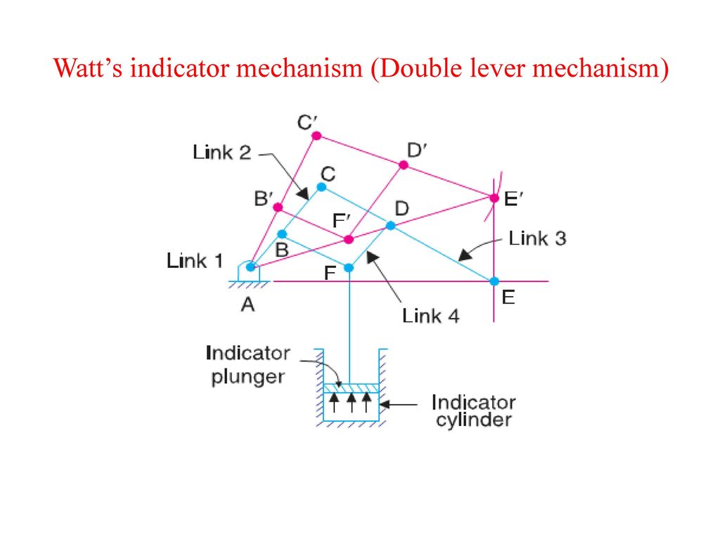 The most important kinematic chains are those which consist of four lower  pairs, each pair being a sliding pair or a turning pair 1. Four bar chain  or. - ppt download