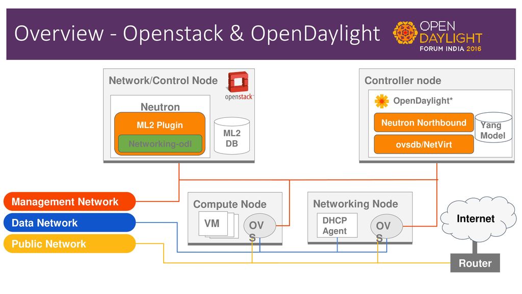 Openstack With Opendaylight A Workshop Ppt Download