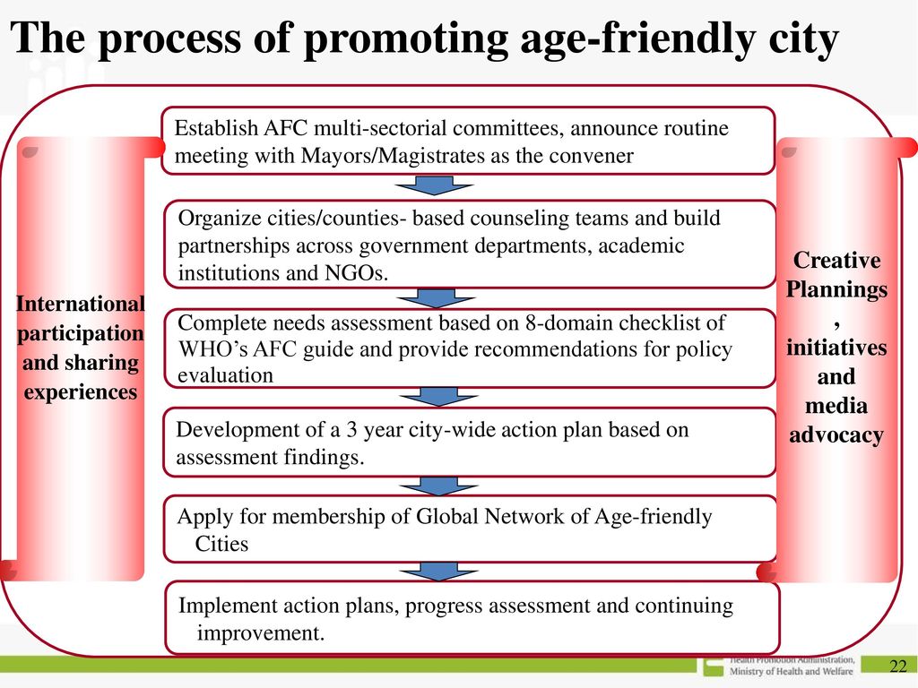 What is Age-friendly City (AFC)?