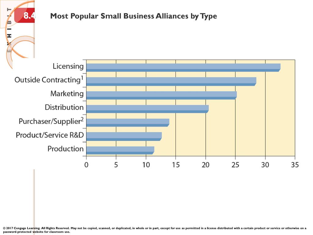 8.4 Most Popular Small Business Alliances by Type