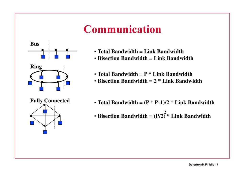 Communication Bus Total Bandwidth = Link Bandwidth