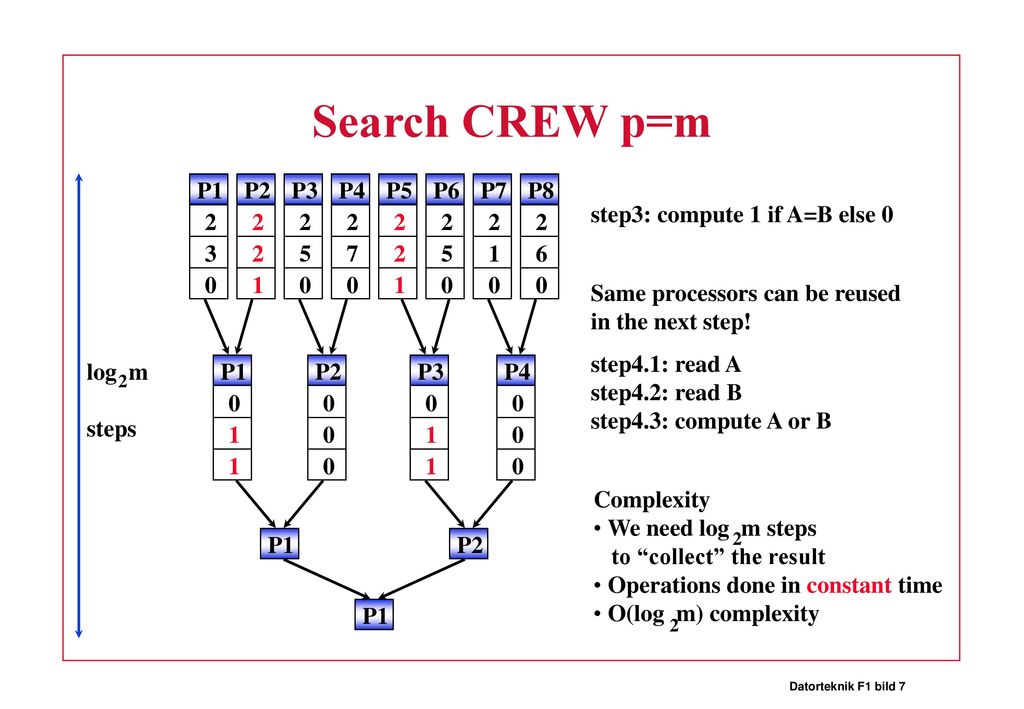 Search CREW p=m P1 P2 P3 P4 P5 P6 P7 P8 step3: compute 1 if A=B else 0