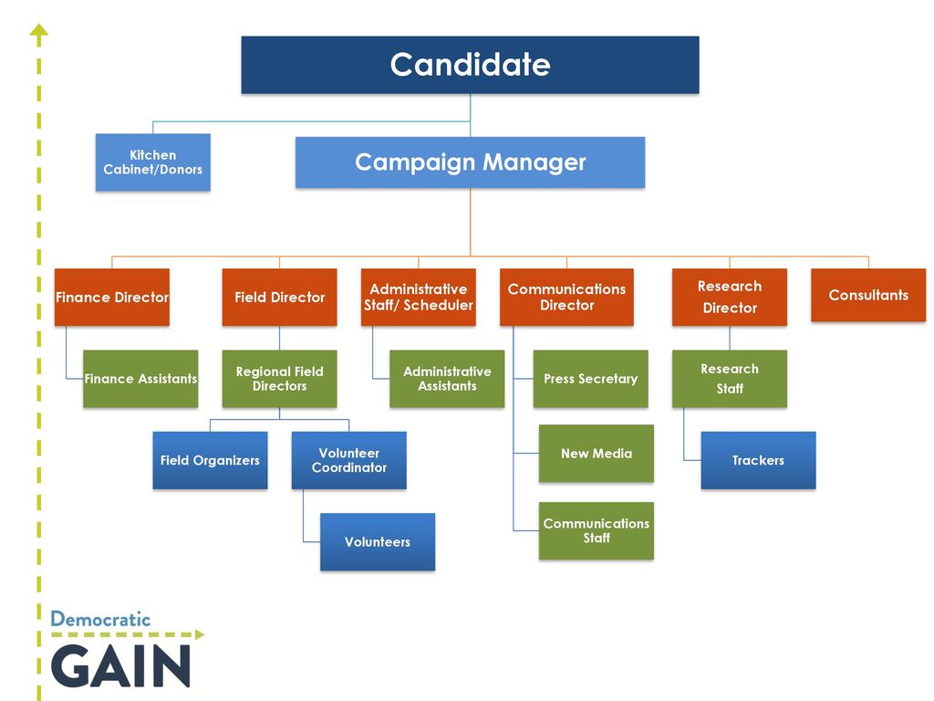 Candidate Campaign Manager