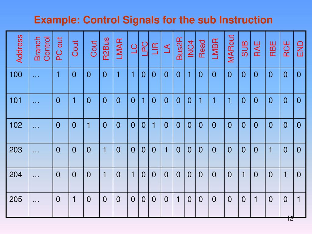 Example: Control Signals for the sub Instruction