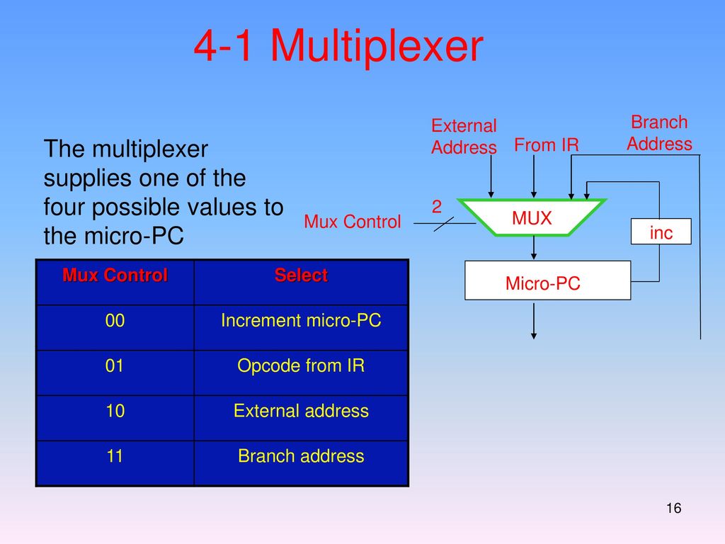 4-1 Multiplexer External Address. Branch Address. The multiplexer supplies one of the four possible values to the micro-PC.