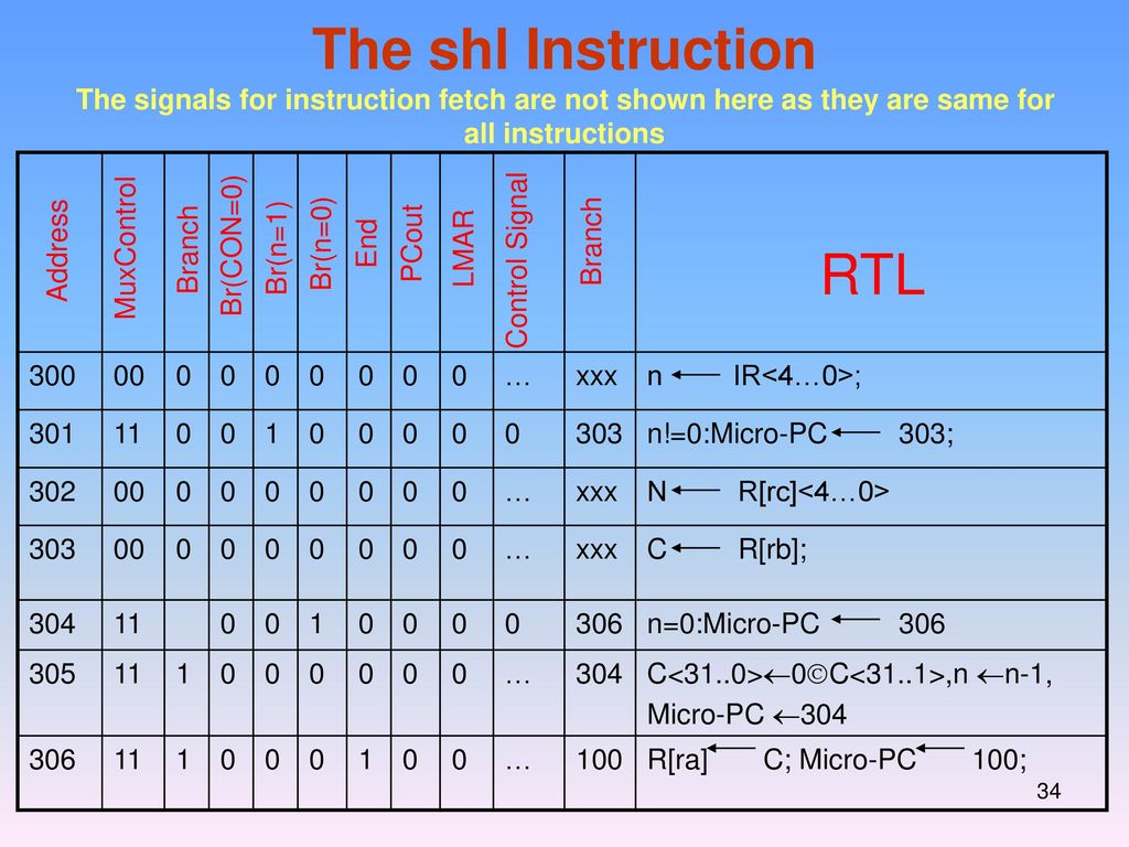 The shl Instruction The signals for instruction fetch are not shown here as they are same for all instructions