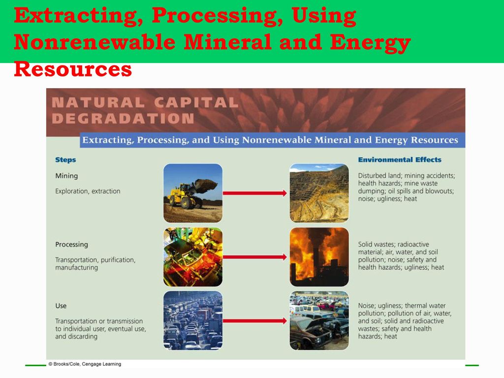 Extracting, Processing, Using Nonrenewable Mineral and Energy Resources