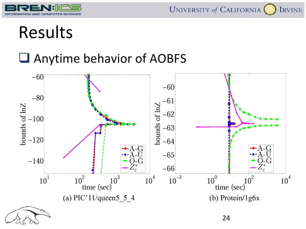 Anytime anyspace and or search for bounding the partition function
