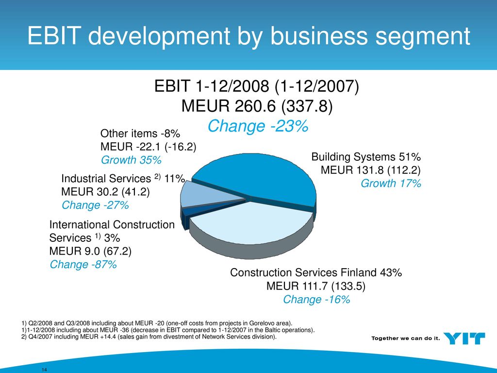 EBIT development by business segment