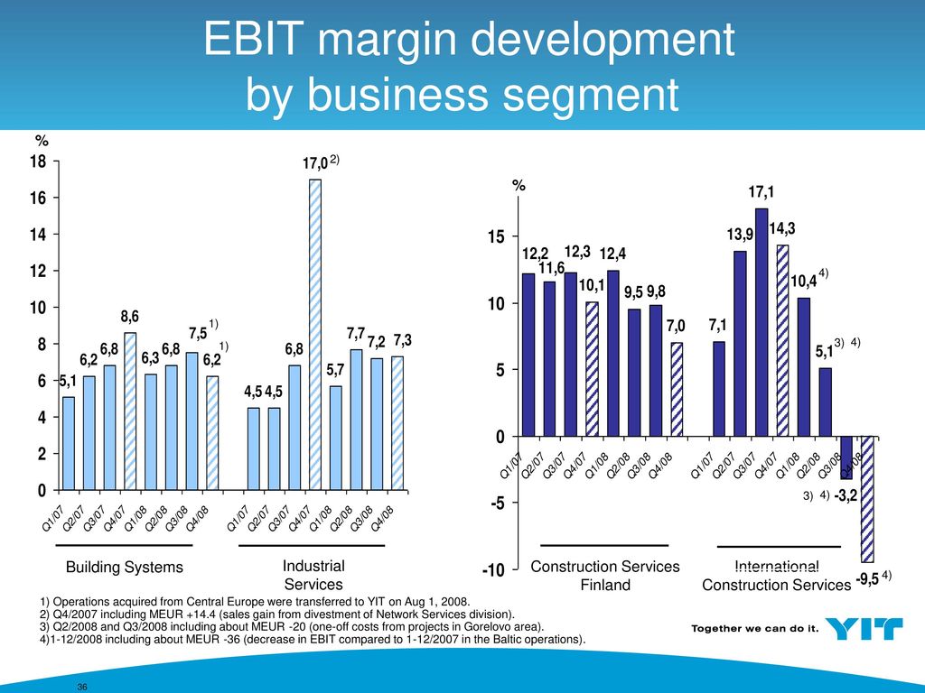 EBIT margin development by business segment
