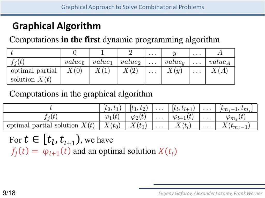 Graphical Algorithm Computations in the first dynamic programming algorithm. Computations in the graphical algorithm.