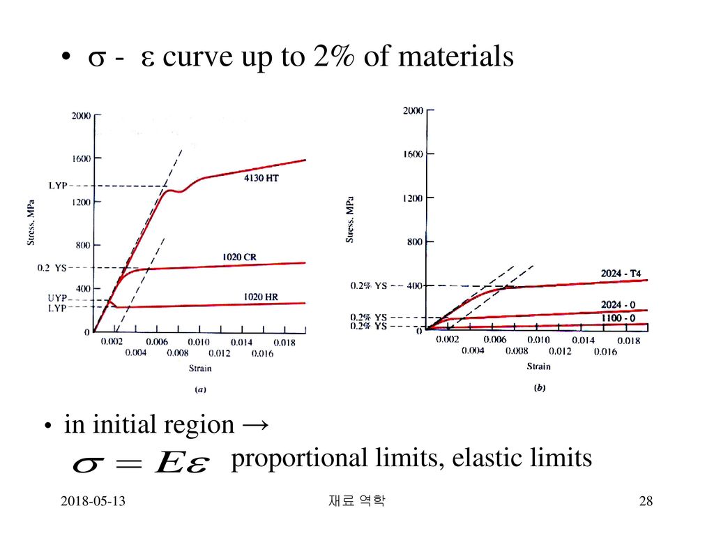  -  curve up to 2% of materials