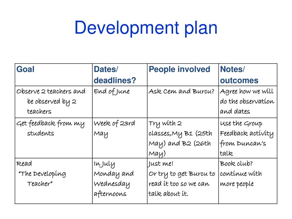 Development plan Goal Dates/ deadlines People involved Notes/