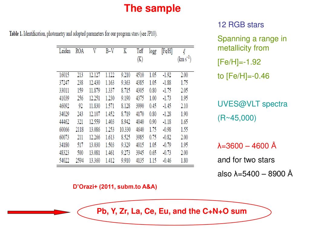 Chemical Enrichment Mechanisms In Omega Centauri Ppt Download