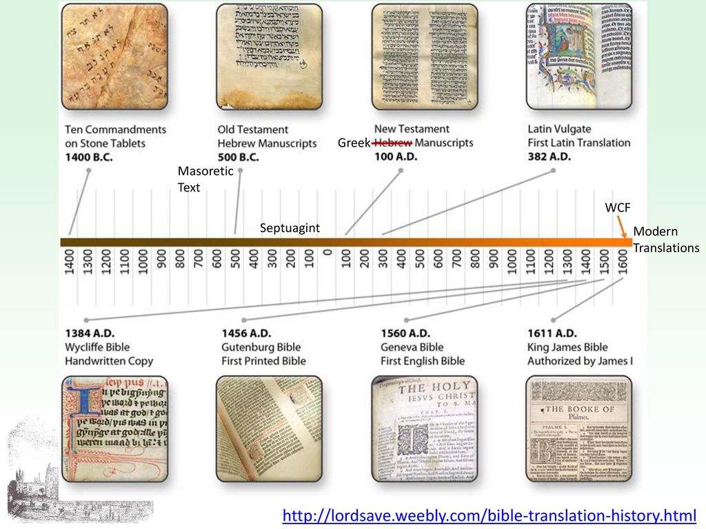 Какие книги библии есть. Таймлайн Библии. Структура Библии. Библия схема. Библейские схемы.
