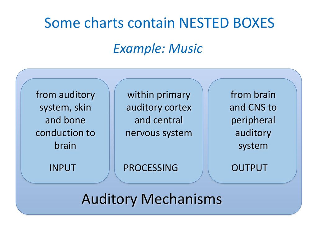 Some charts contain NESTED BOXES