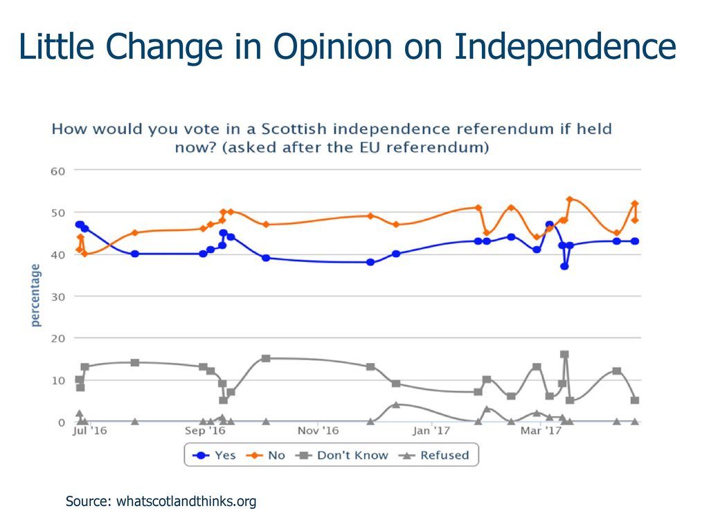Little Change in Opinion on Independence