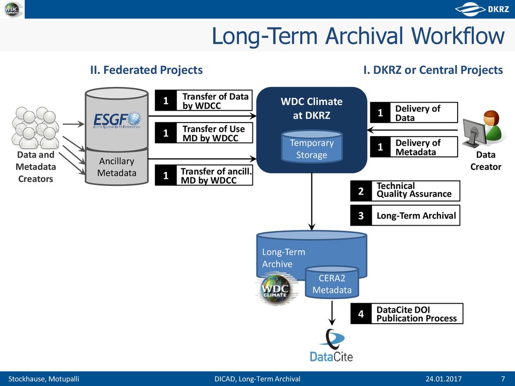 AP7/AP8: Long-Term Archival Of CMIP6 Data - Ppt Download