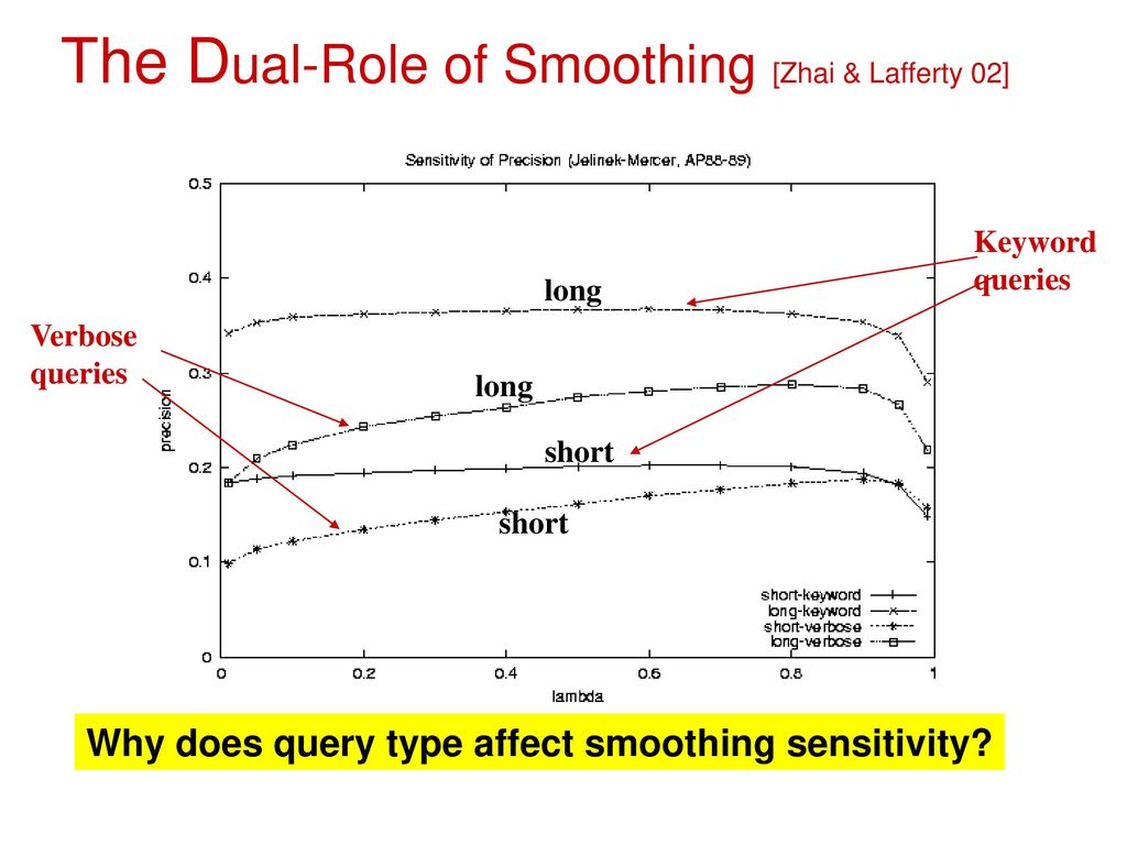 The Dual-Role of Smoothing [Zhai & Lafferty 02]