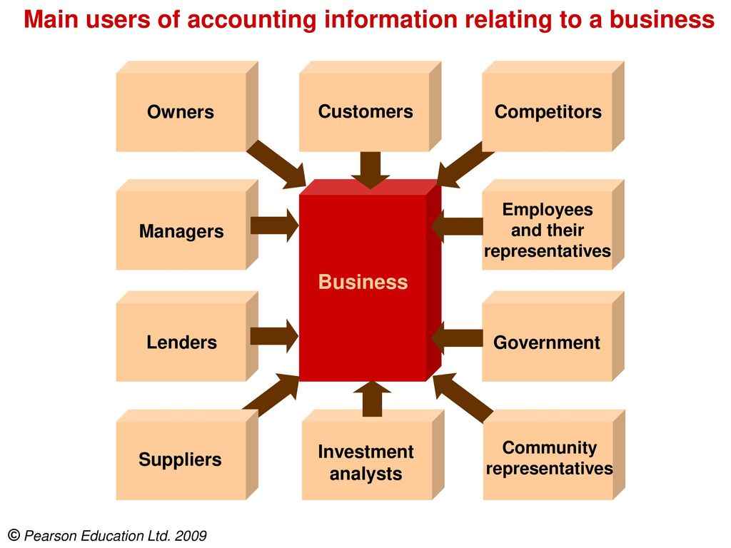 main users of accounting information