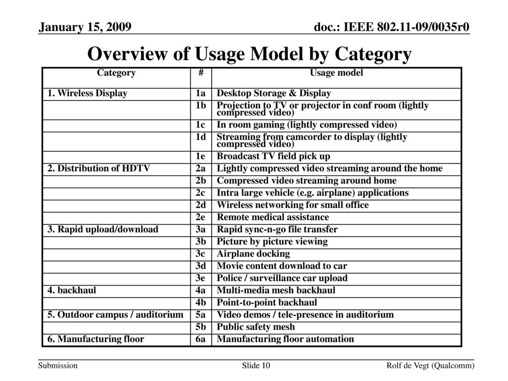 802.11ac Usage Models Starter Document - ppt download