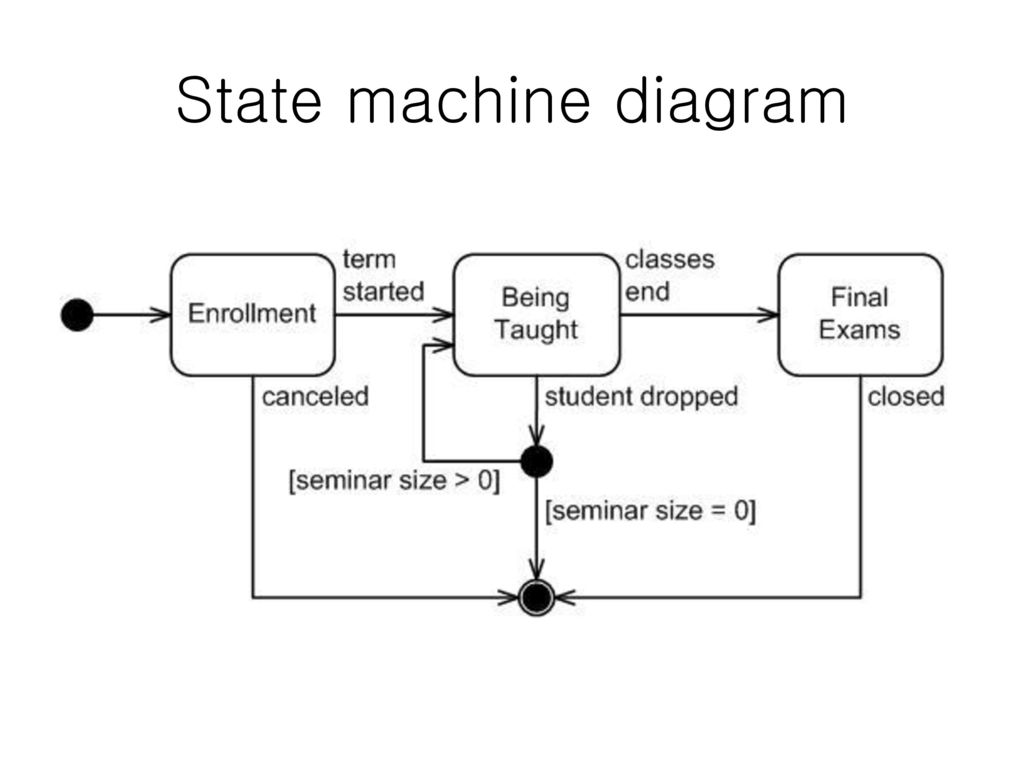 Диаграммы state machine