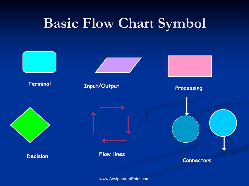 Basic Symbols In Production Flow Chart