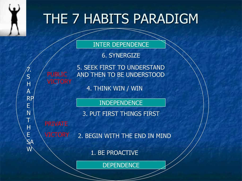 THE 7 HABITS PARADIGM INTER DEPENDENCE 6. SYNERGIZE
