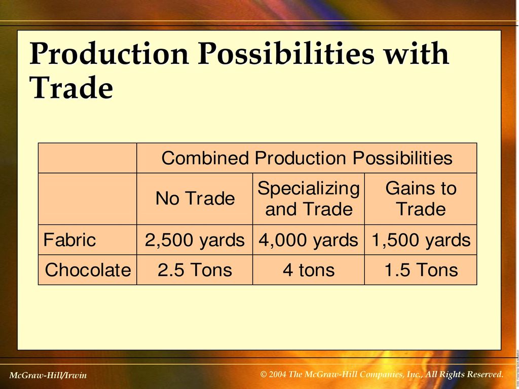 Production Possibilities with Trade