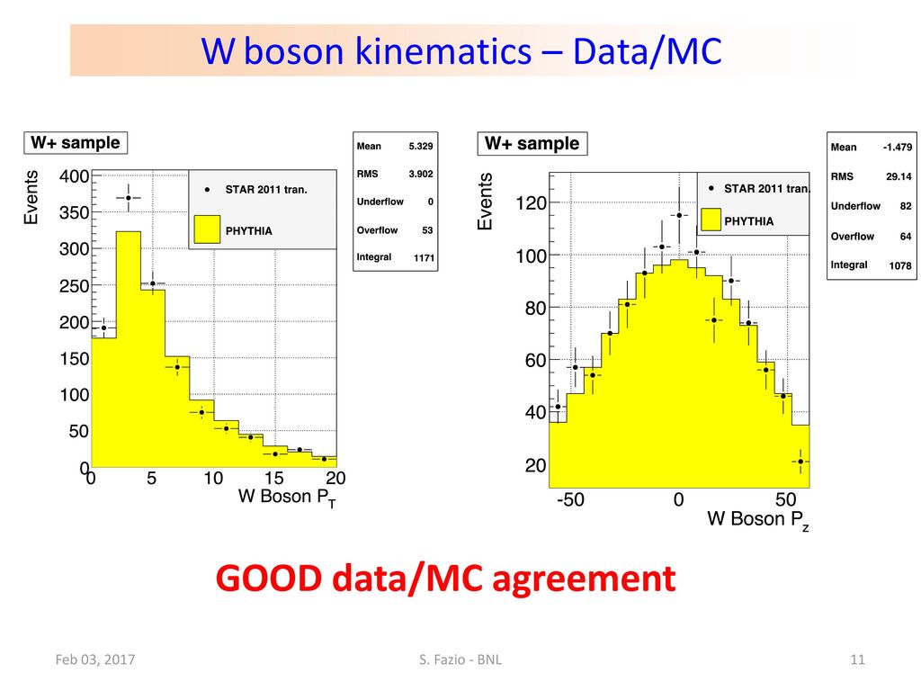 W boson kinematics – Data/MC