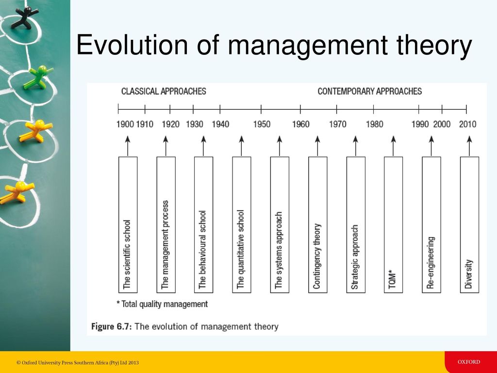 Evolution of management theory