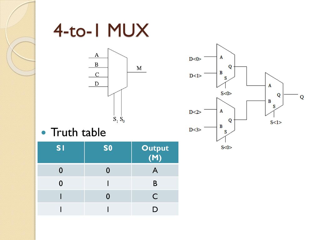 4-to-1 MUX Truth table S1 S0 Output (M) A 1 B C D