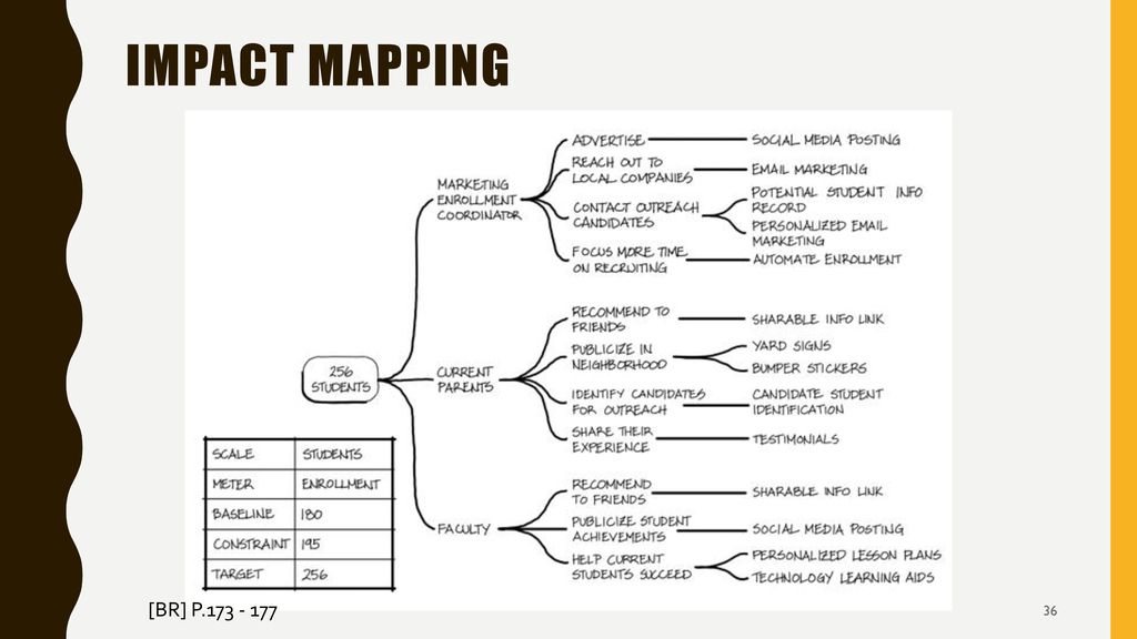 Impact events. Impact Mapping.