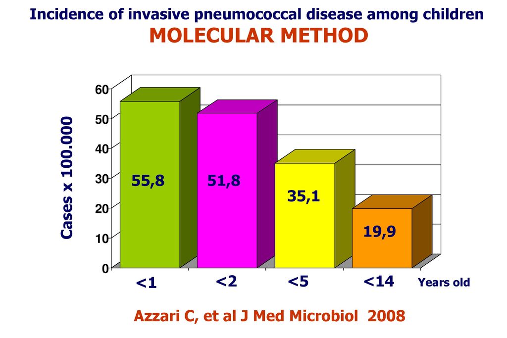 Incidence of invasive pneumococcal disease among children