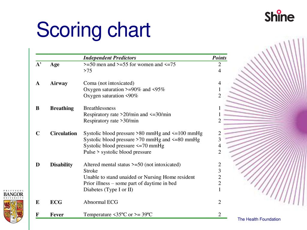 Maelor Score Chart
