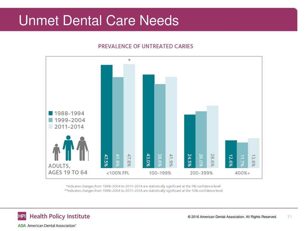 Unmet Dental Care Needs Falling among Low-Income Children, Rising among ...