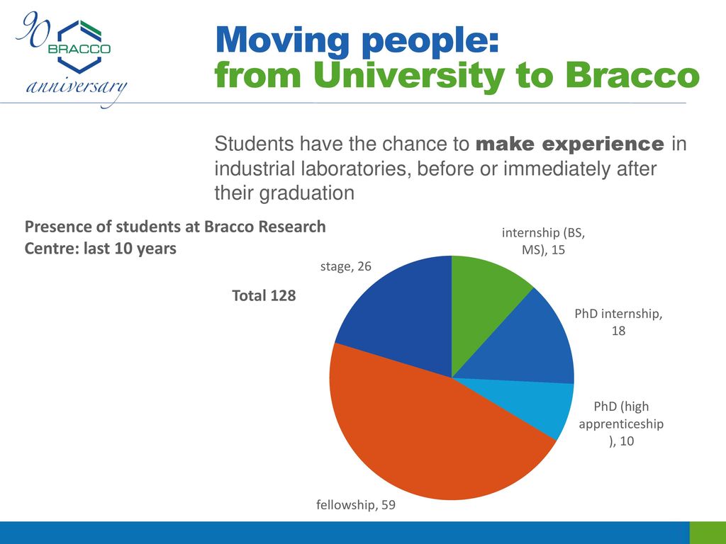 Moving people: from University to Bracco