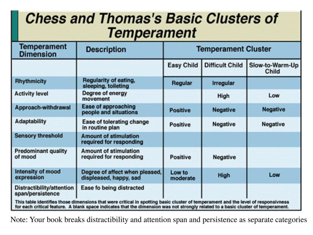 homas and chesss classic temperamental categories