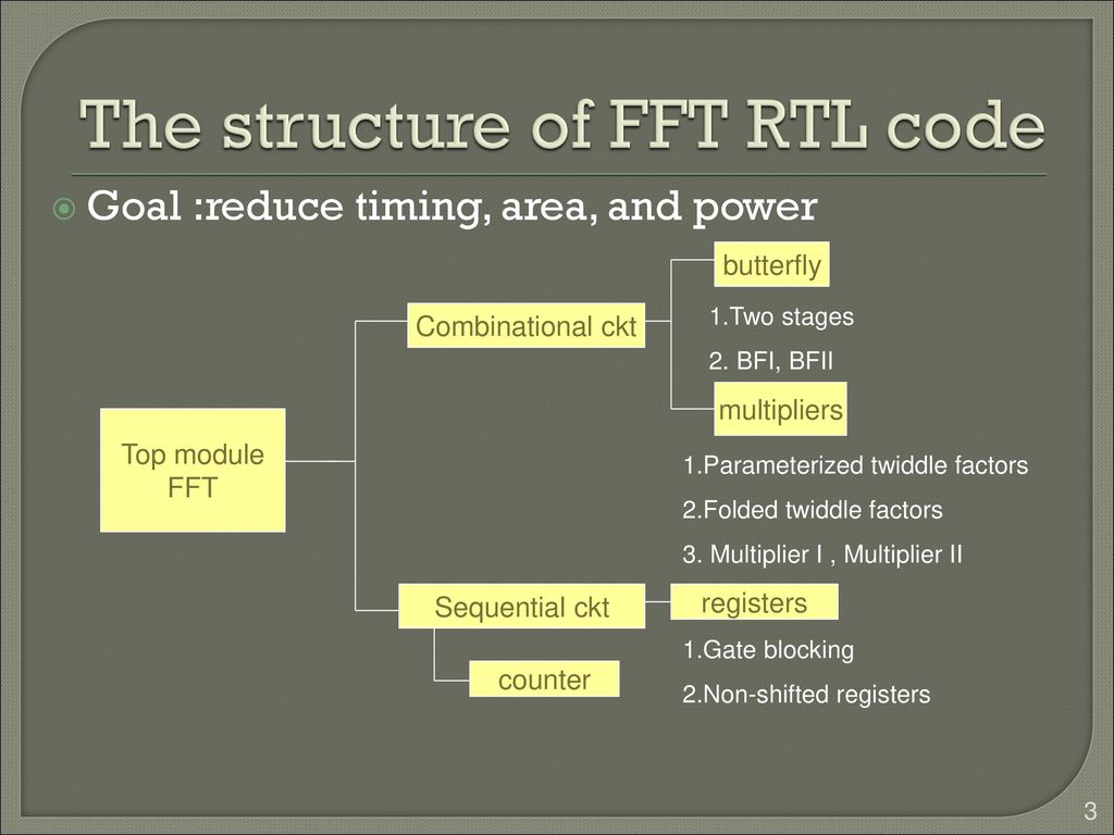 Final project report 64 points fft ppt download