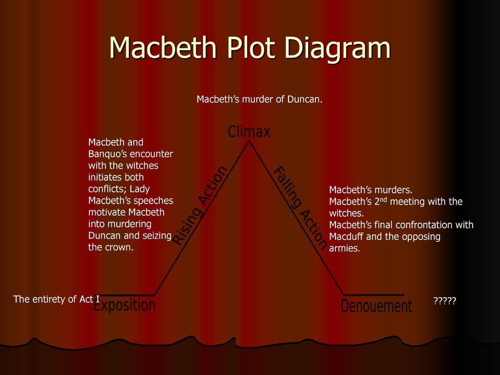 Macbeth Plot Chart