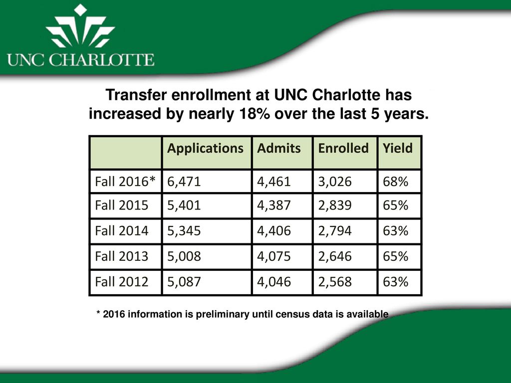 Transfer UNC Charlotte - ppt download