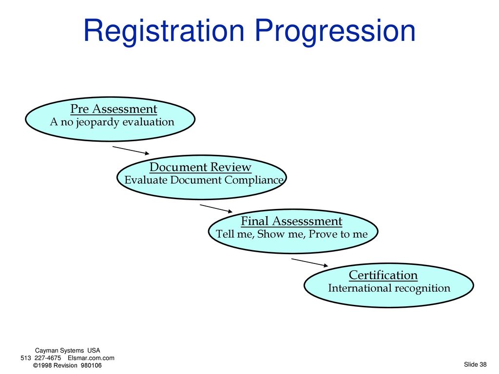 Registration Progression