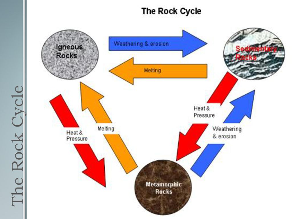 How to Simulate the Rock Cycle with Crayons - Navigating By Joy
