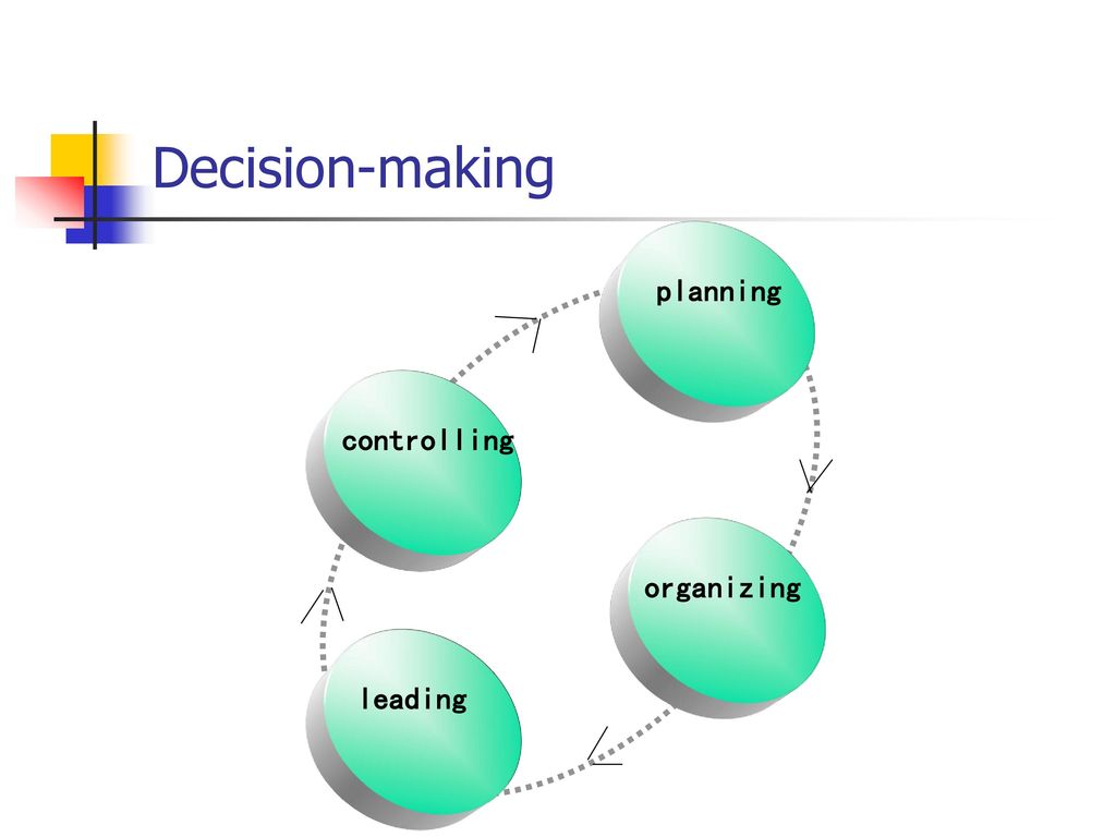 Decision-making controlling leading planning organizing