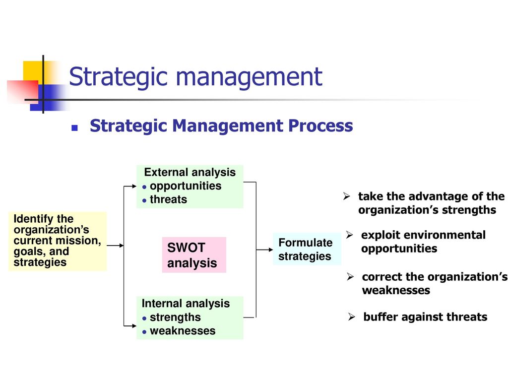Strategic management Strategic Management Process SWOT analysis