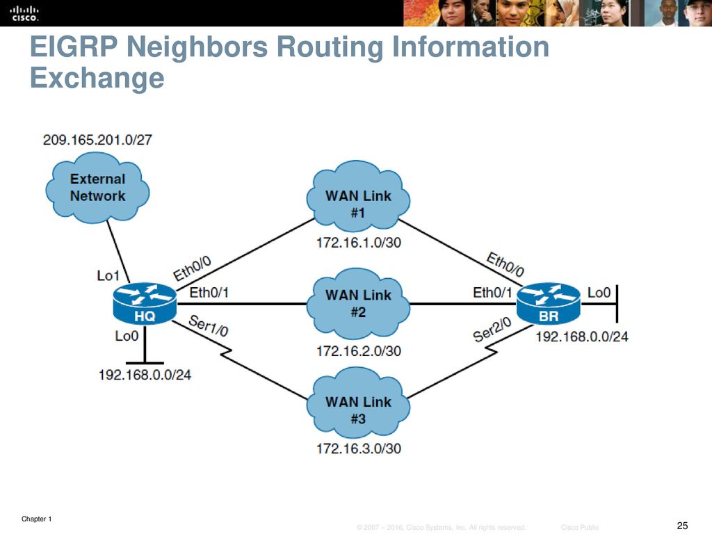 EIGRP Neighbors Routing Information Exchange