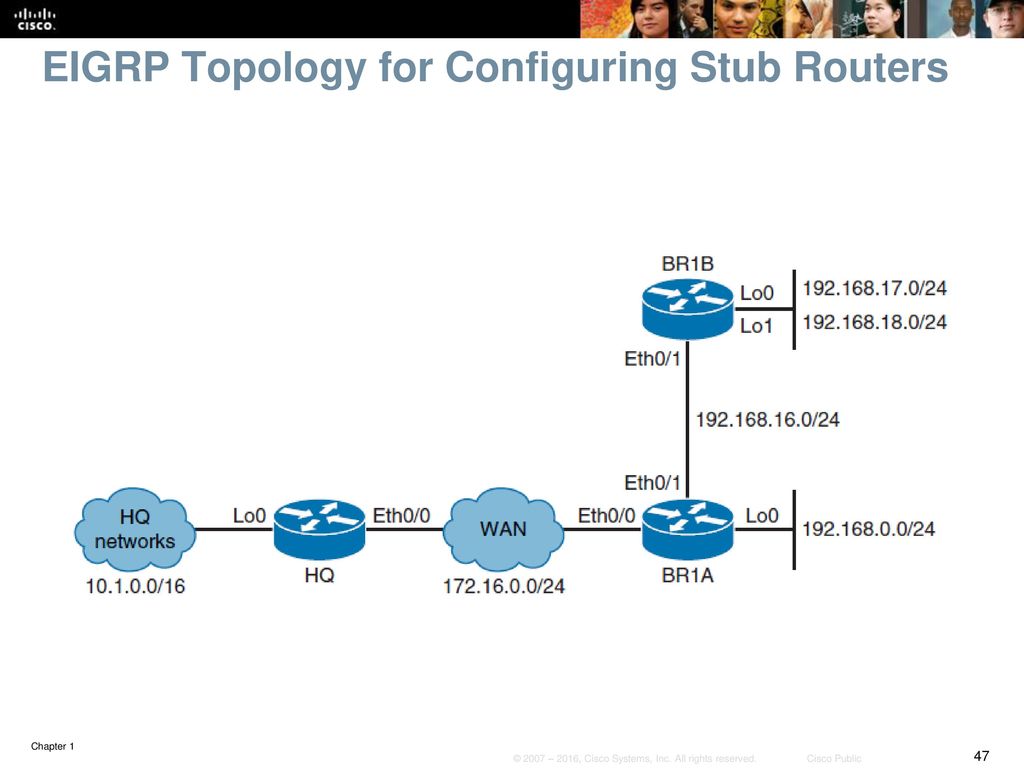 EIGRP Topology for Configuring Stub Routers